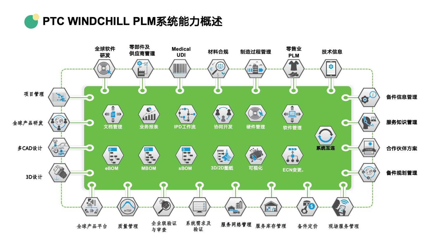 Windchill PLM 能力概述